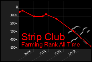 Total Graph of Strip Club