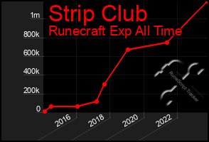 Total Graph of Strip Club