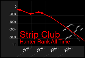 Total Graph of Strip Club