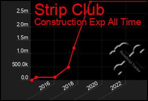 Total Graph of Strip Club