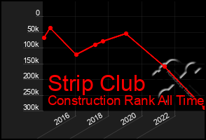 Total Graph of Strip Club