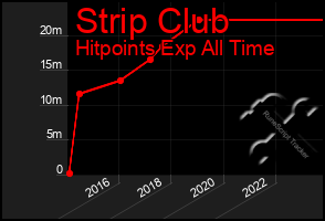 Total Graph of Strip Club