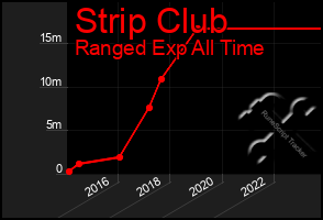 Total Graph of Strip Club