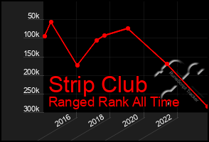 Total Graph of Strip Club