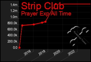Total Graph of Strip Club
