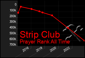 Total Graph of Strip Club