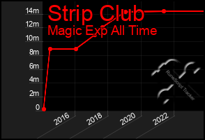 Total Graph of Strip Club