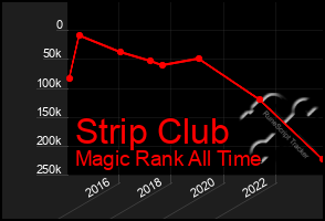 Total Graph of Strip Club