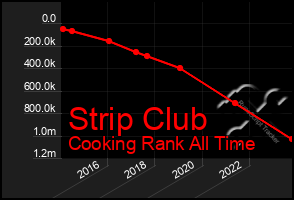 Total Graph of Strip Club