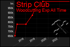 Total Graph of Strip Club