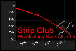 Total Graph of Strip Club