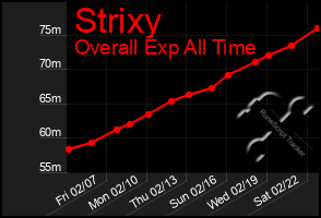 Total Graph of Strixy