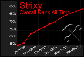 Total Graph of Strixy