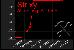 Total Graph of Strixy