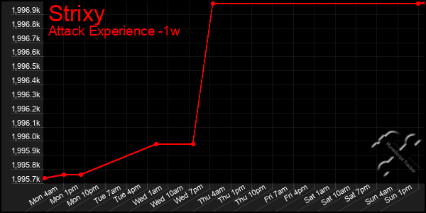 Last 7 Days Graph of Strixy