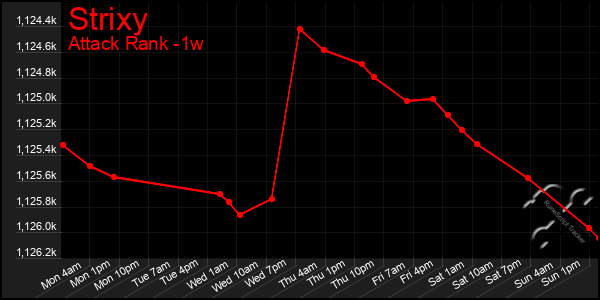 Last 7 Days Graph of Strixy