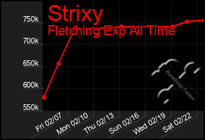 Total Graph of Strixy