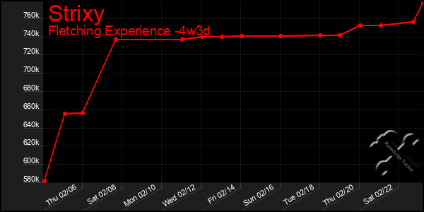 Last 31 Days Graph of Strixy