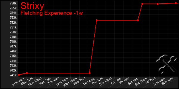 Last 7 Days Graph of Strixy