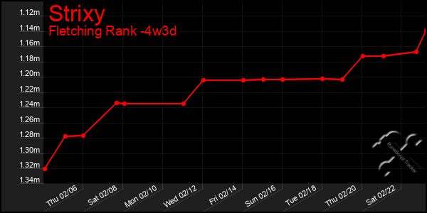 Last 31 Days Graph of Strixy