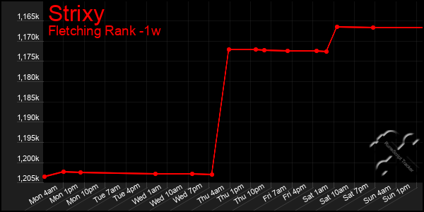 Last 7 Days Graph of Strixy