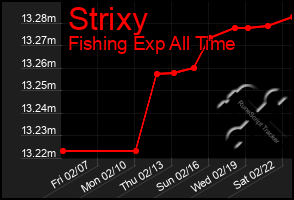 Total Graph of Strixy