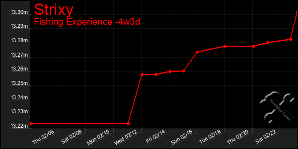 Last 31 Days Graph of Strixy