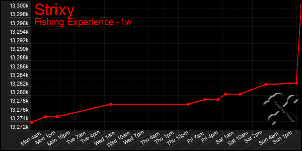 Last 7 Days Graph of Strixy