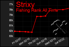 Total Graph of Strixy