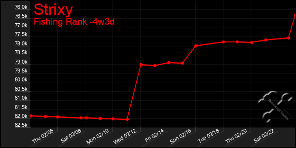 Last 31 Days Graph of Strixy