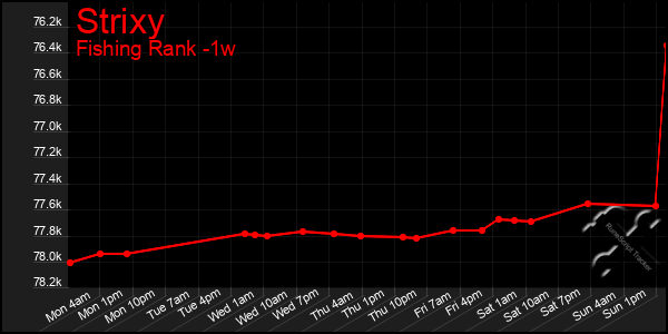 Last 7 Days Graph of Strixy