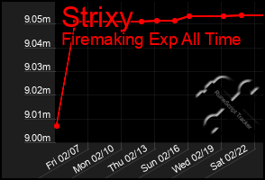 Total Graph of Strixy