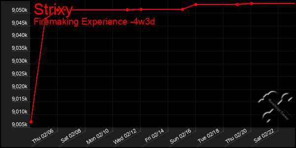 Last 31 Days Graph of Strixy