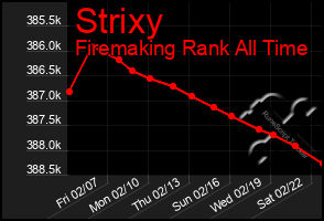 Total Graph of Strixy