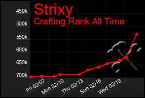 Total Graph of Strixy