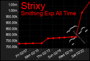 Total Graph of Strixy