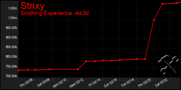 Last 31 Days Graph of Strixy