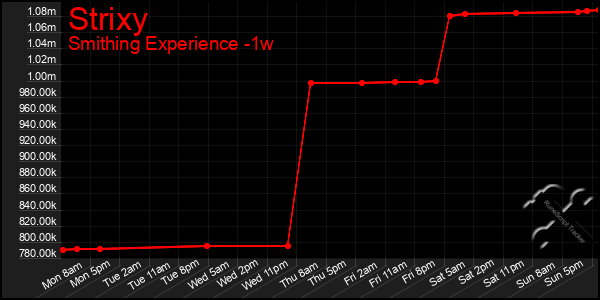 Last 7 Days Graph of Strixy