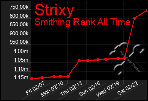 Total Graph of Strixy