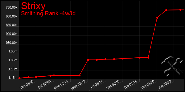 Last 31 Days Graph of Strixy