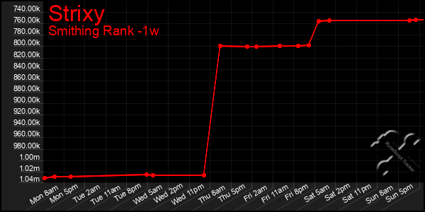 Last 7 Days Graph of Strixy