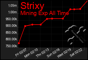 Total Graph of Strixy