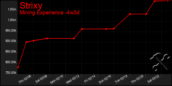 Last 31 Days Graph of Strixy