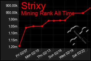 Total Graph of Strixy