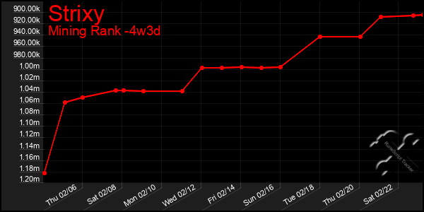 Last 31 Days Graph of Strixy