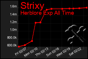 Total Graph of Strixy