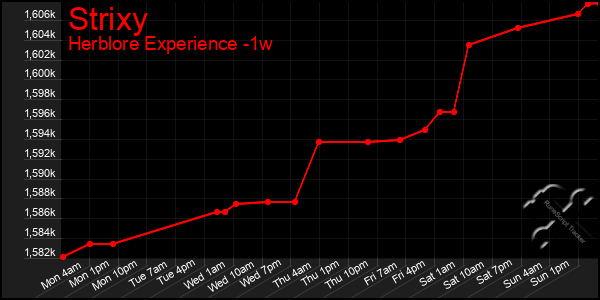 Last 7 Days Graph of Strixy