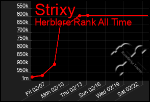 Total Graph of Strixy