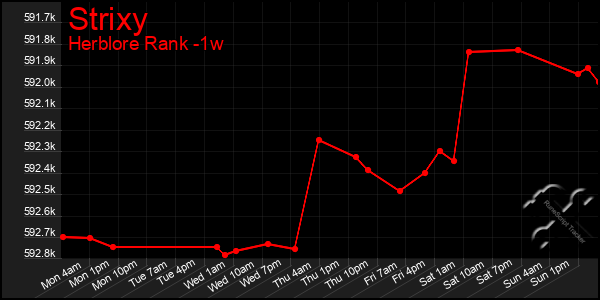 Last 7 Days Graph of Strixy