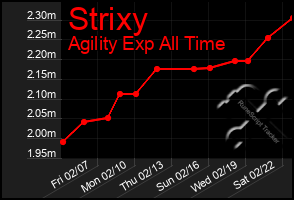 Total Graph of Strixy